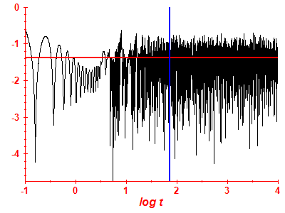 Survival probability log